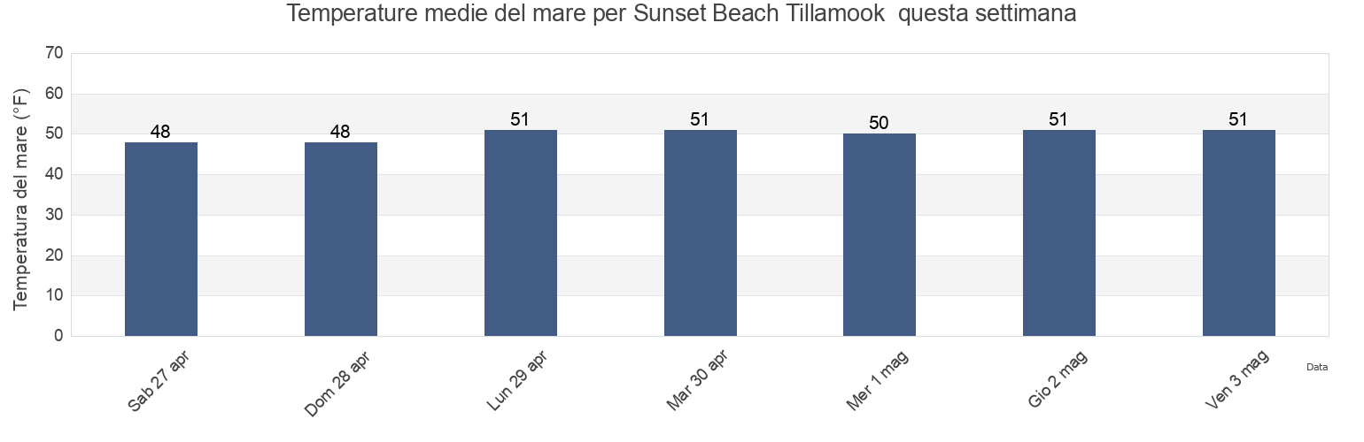 Temperature del mare per Sunset Beach Tillamook , Clatsop County, Oregon, United States questa settimana