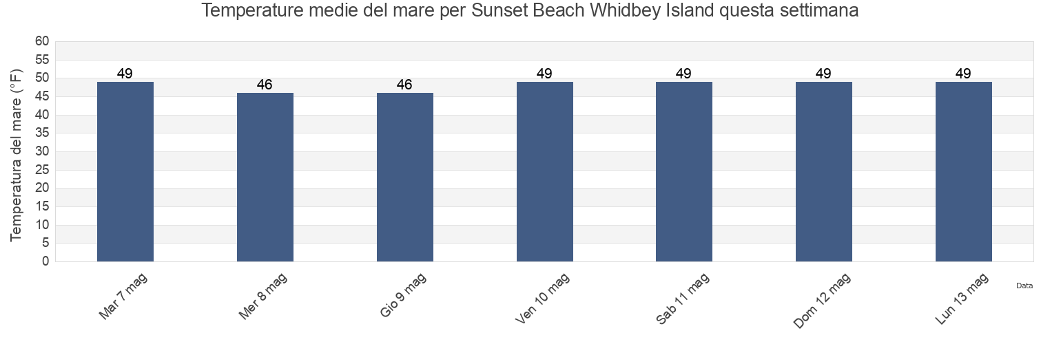 Temperature del mare per Sunset Beach Whidbey Island, Island County, Washington, United States questa settimana