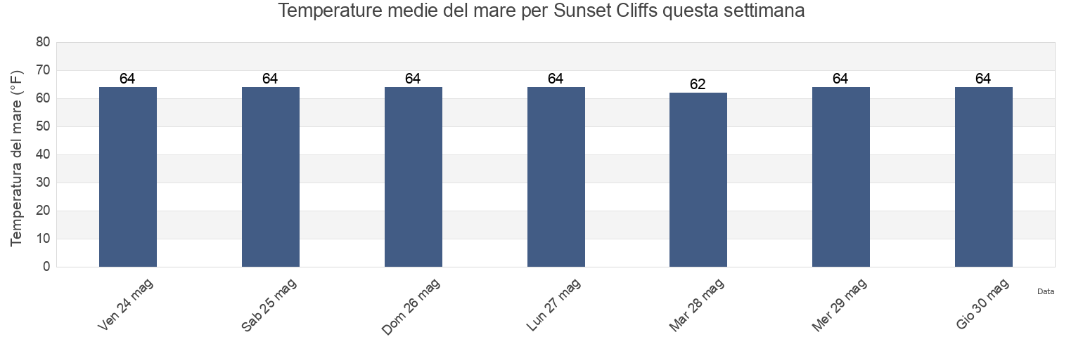 Temperature del mare per Sunset Cliffs, San Diego County, California, United States questa settimana