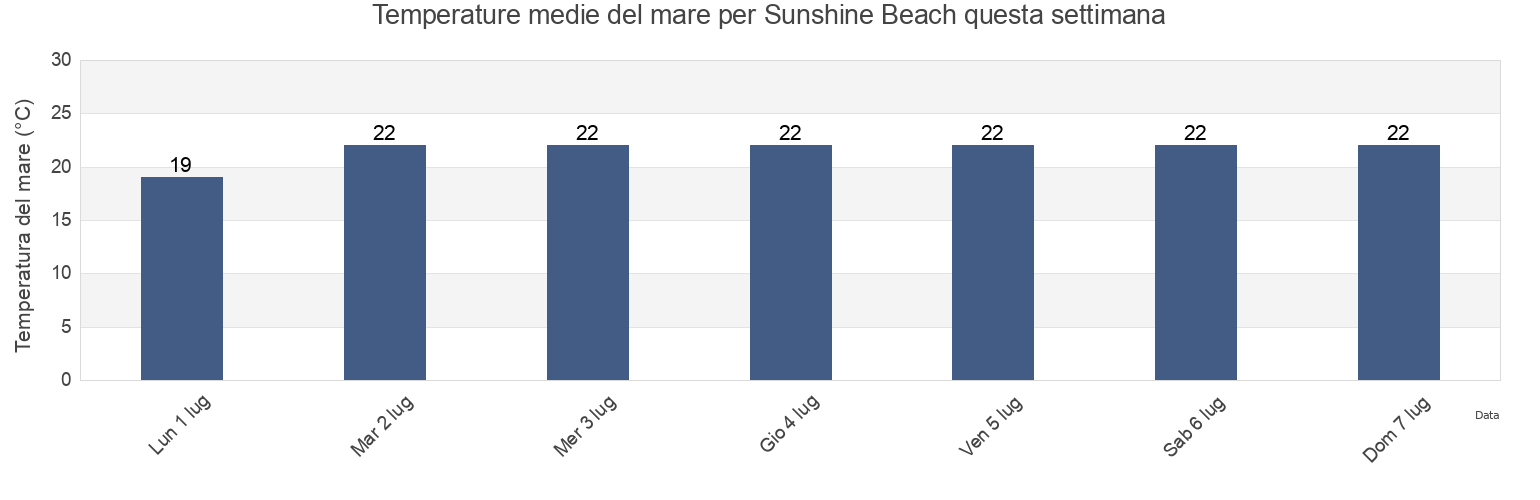 Temperature del mare per Sunshine Beach, Noosa, Queensland, Australia questa settimana