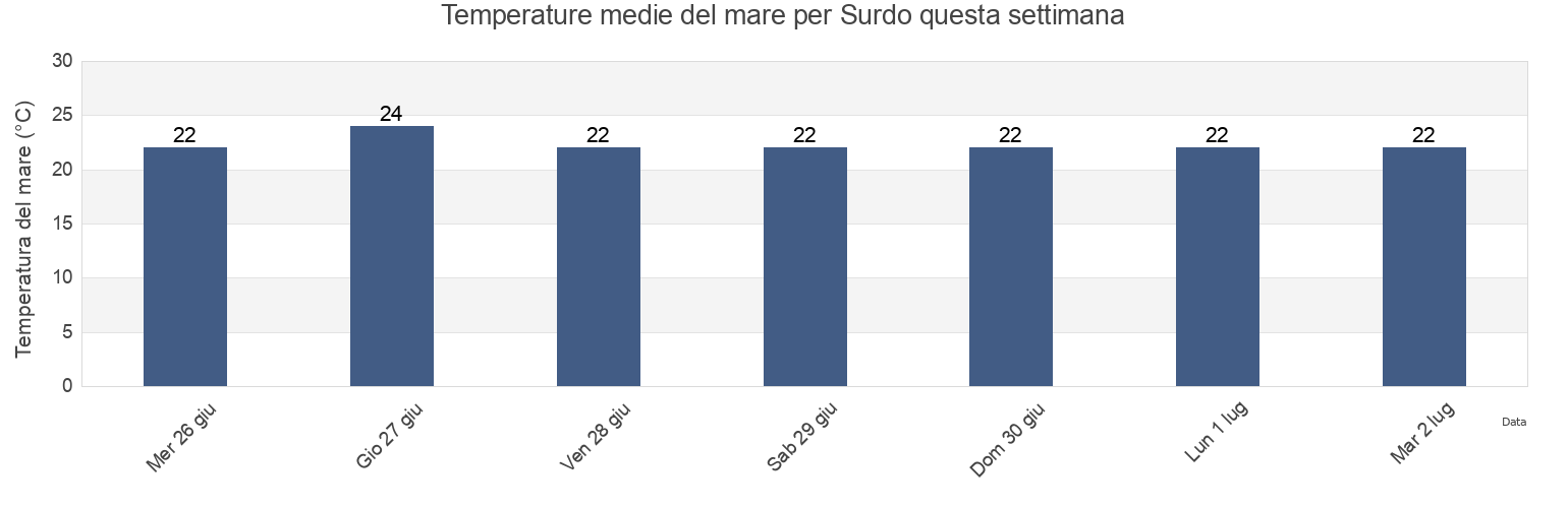 Temperature del mare per Surdo, Provincia di Cosenza, Calabria, Italy questa settimana