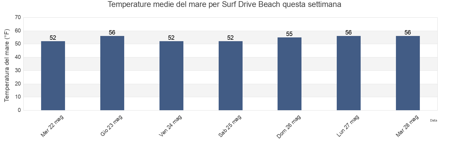 Temperature del mare per Surf Drive Beach, Dukes County, Massachusetts, United States questa settimana
