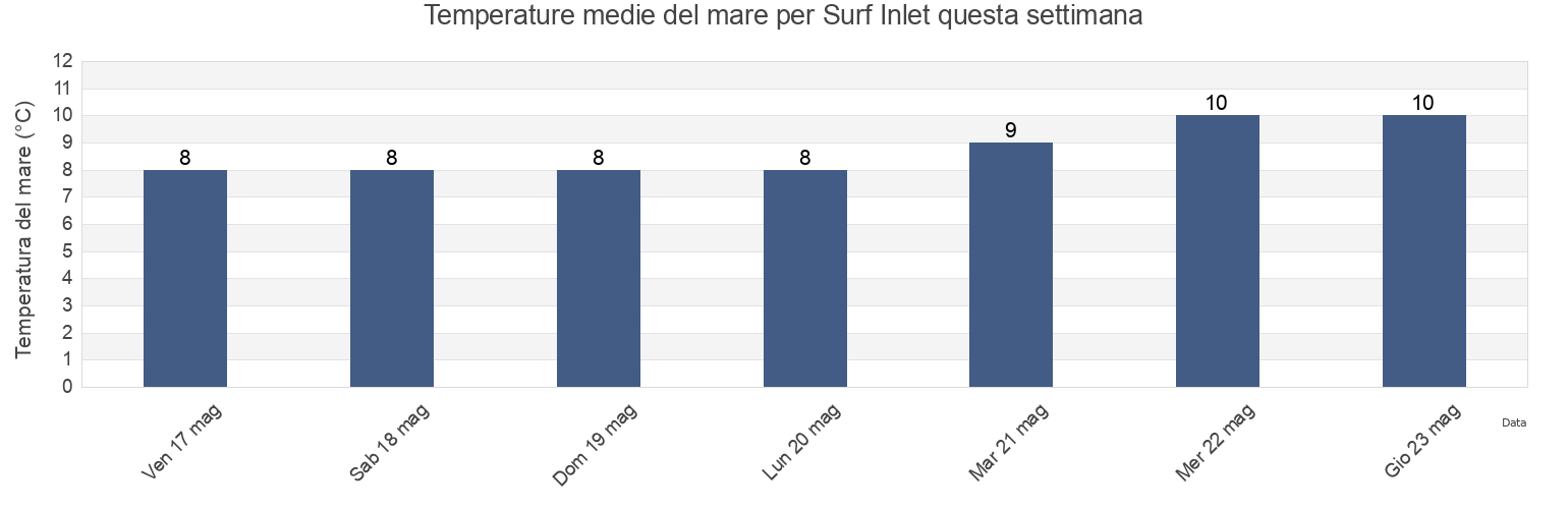 Temperature del mare per Surf Inlet, Central Coast Regional District, British Columbia, Canada questa settimana
