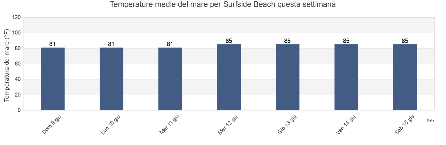 Temperature del mare per Surfside Beach, Miami-Dade County, Florida, United States questa settimana