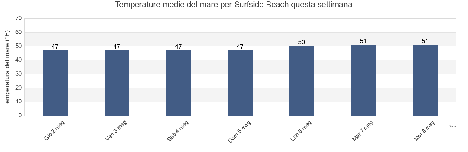 Temperature del mare per Surfside Beach, Nantucket County, Massachusetts, United States questa settimana