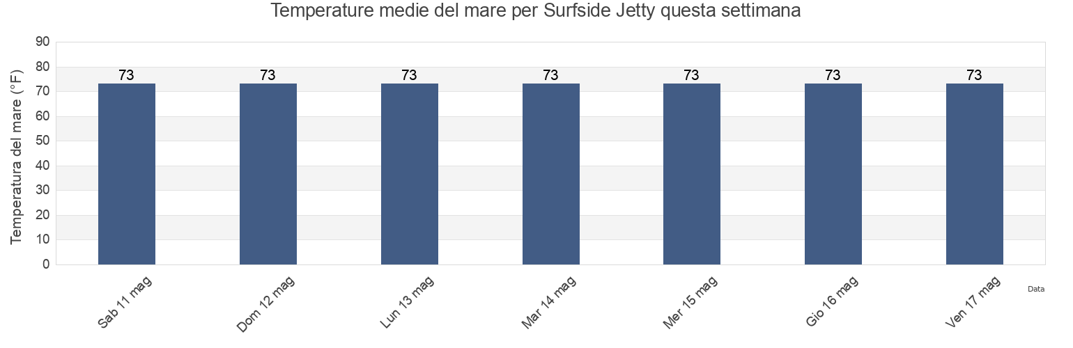 Temperature del mare per Surfside Jetty, Brazoria County, Texas, United States questa settimana