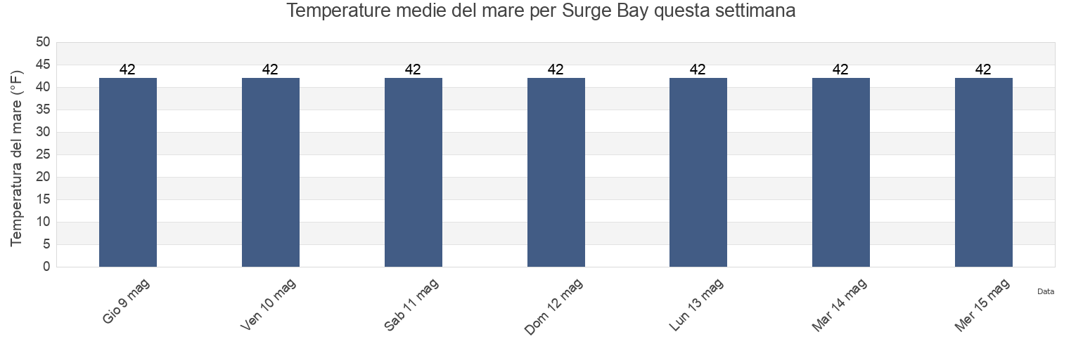 Temperature del mare per Surge Bay, Hoonah-Angoon Census Area, Alaska, United States questa settimana