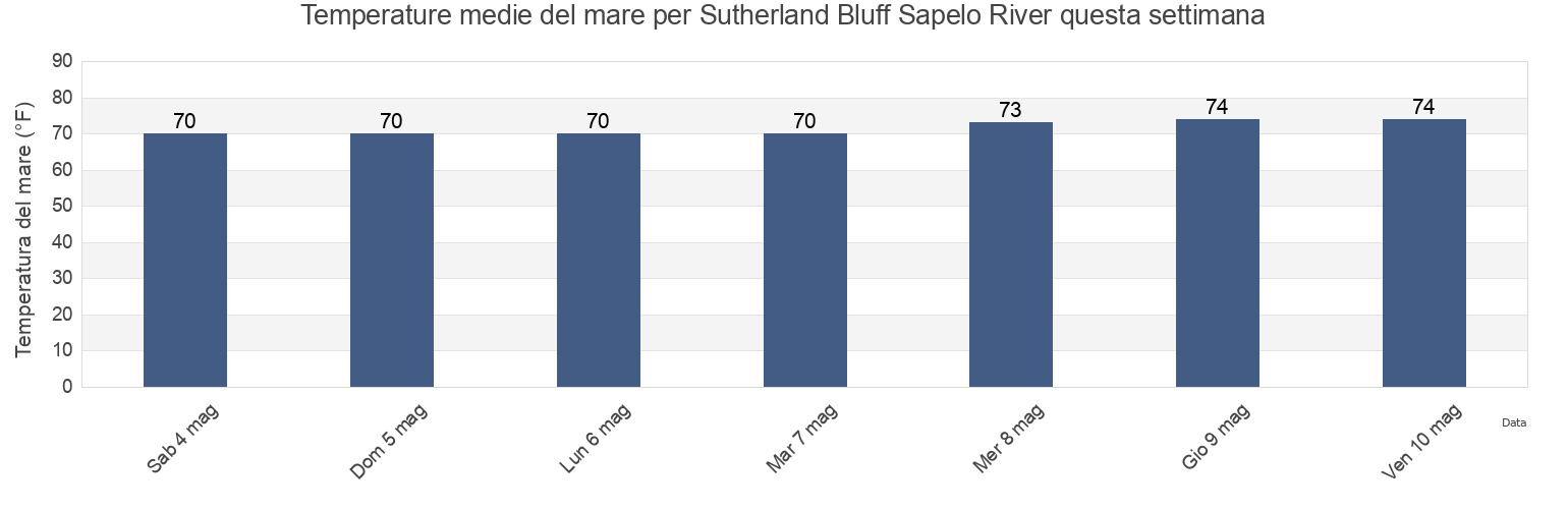 Temperature del mare per Sutherland Bluff Sapelo River, McIntosh County, Georgia, United States questa settimana