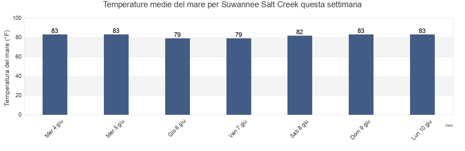 Temperature del mare per Suwannee Salt Creek, Dixie County, Florida, United States questa settimana