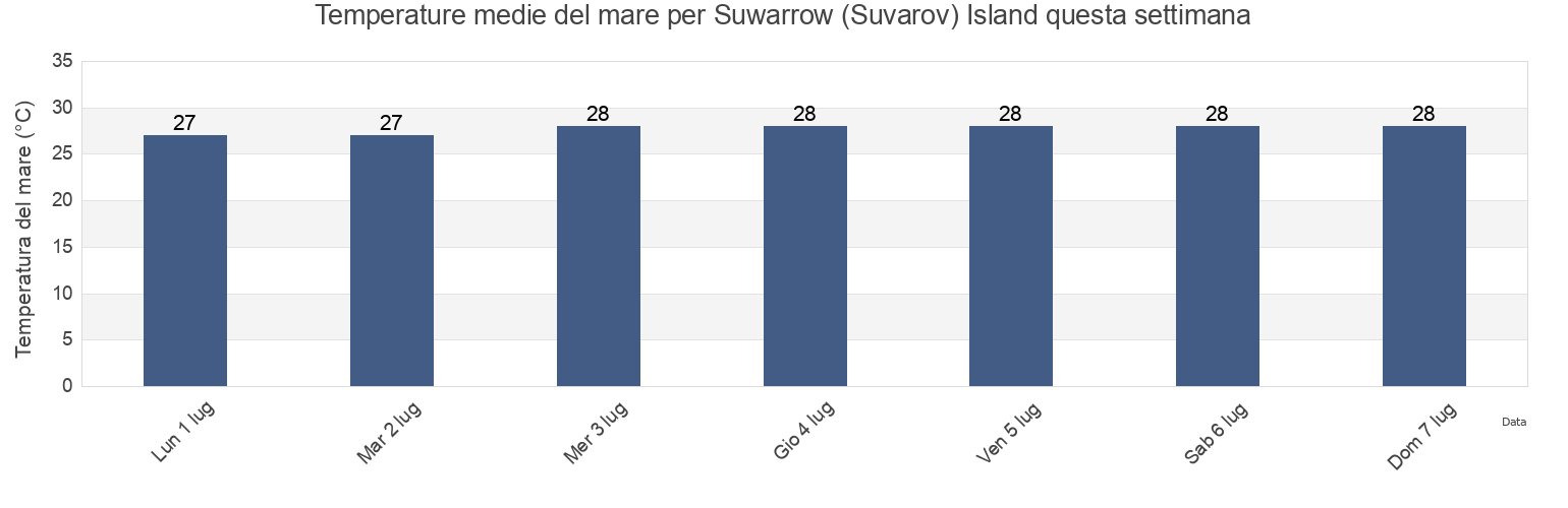 Temperature del mare per Suwarrow (Suvarov) Island, Fitiuta County, Manu'a, American Samoa questa settimana