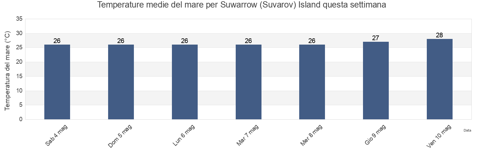 Temperature del mare per Suwarrow (Suvarov) Island, Hao, Îles Tuamotu-Gambier, French Polynesia questa settimana