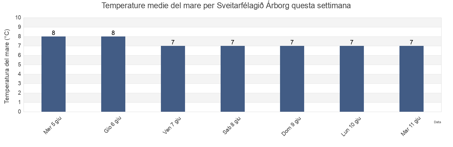 Temperature del mare per Sveitarfélagið Árborg, South, Iceland questa settimana