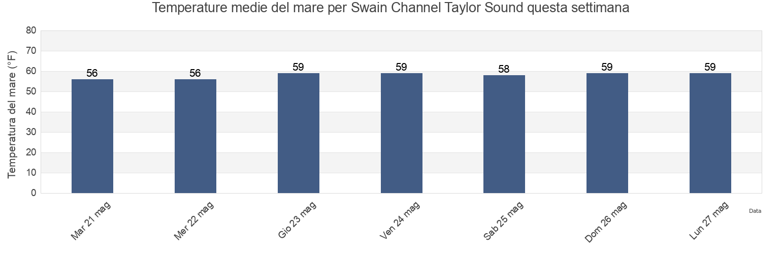 Temperature del mare per Swain Channel Taylor Sound, Cape May County, New Jersey, United States questa settimana