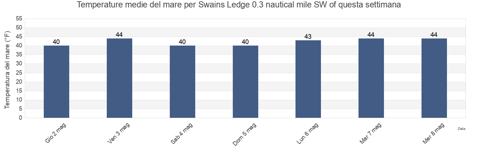 Temperature del mare per Swains Ledge 0.3 nautical mile SW of, Knox County, Maine, United States questa settimana