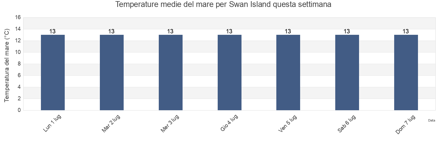 Temperature del mare per Swan Island, Dorset, Tasmania, Australia questa settimana