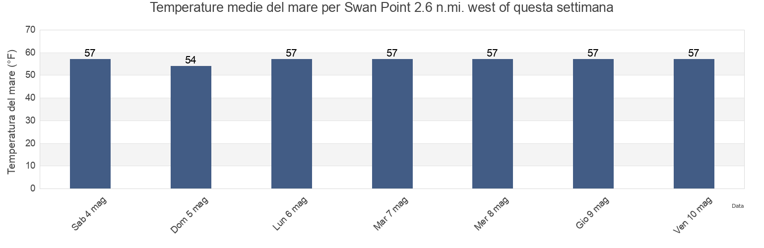 Temperature del mare per Swan Point 2.6 n.mi. west of, Queen Anne's County, Maryland, United States questa settimana