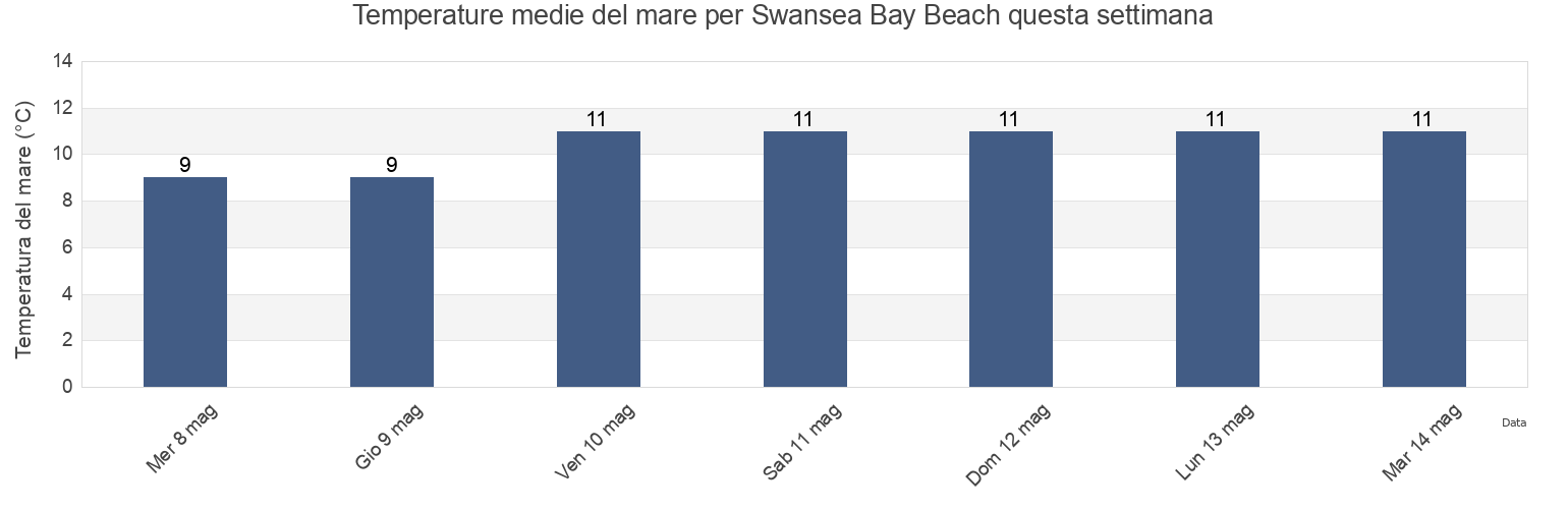 Temperature del mare per Swansea Bay Beach, City and County of Swansea, Wales, United Kingdom questa settimana