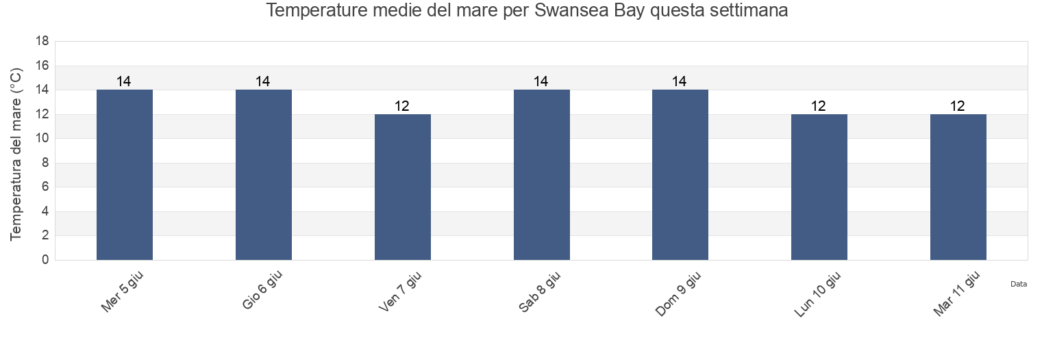 Temperature del mare per Swansea Bay, Neath Port Talbot, Wales, United Kingdom questa settimana