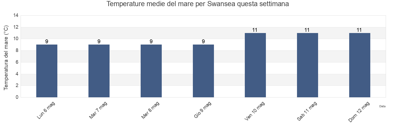 Temperature del mare per Swansea, City and County of Swansea, Wales, United Kingdom questa settimana