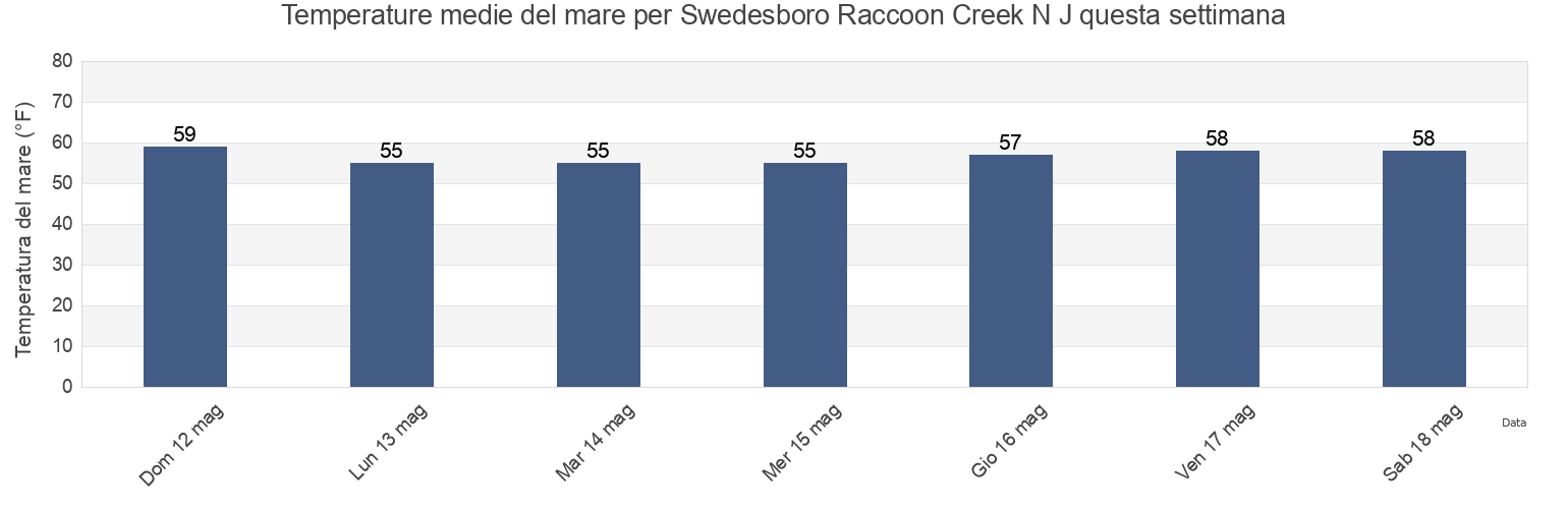 Temperature del mare per Swedesboro Raccoon Creek N J, Gloucester County, New Jersey, United States questa settimana