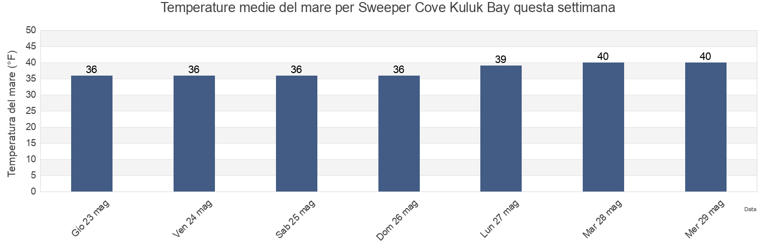 Temperature del mare per Sweeper Cove Kuluk Bay, Aleutians West Census Area, Alaska, United States questa settimana