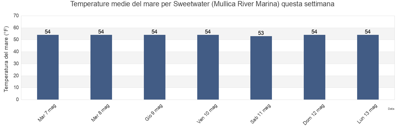 Temperature del mare per Sweetwater (Mullica River Marina), Atlantic County, New Jersey, United States questa settimana