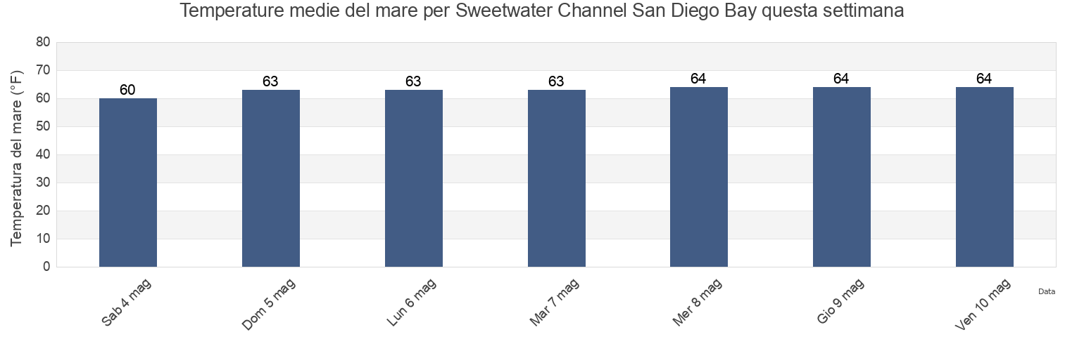 Temperature del mare per Sweetwater Channel San Diego Bay, San Diego County, California, United States questa settimana
