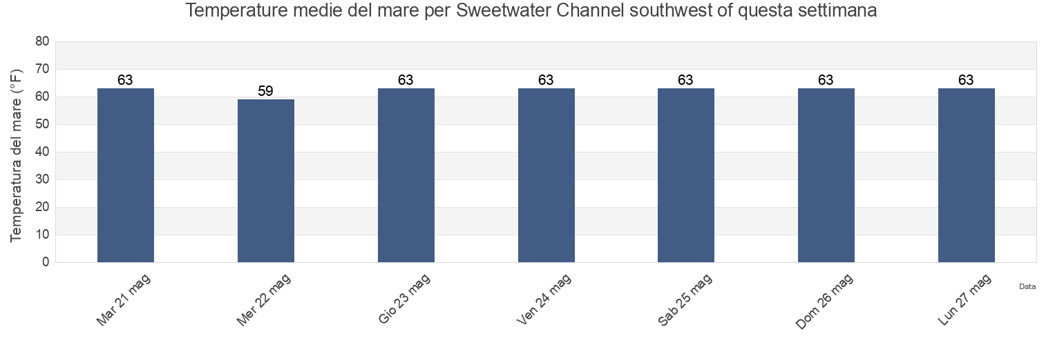 Temperature del mare per Sweetwater Channel southwest of, San Diego County, California, United States questa settimana