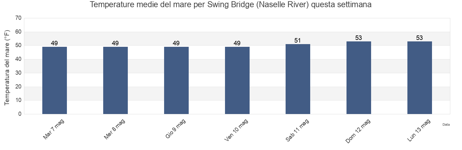 Temperature del mare per Swing Bridge (Naselle River), Pacific County, Washington, United States questa settimana