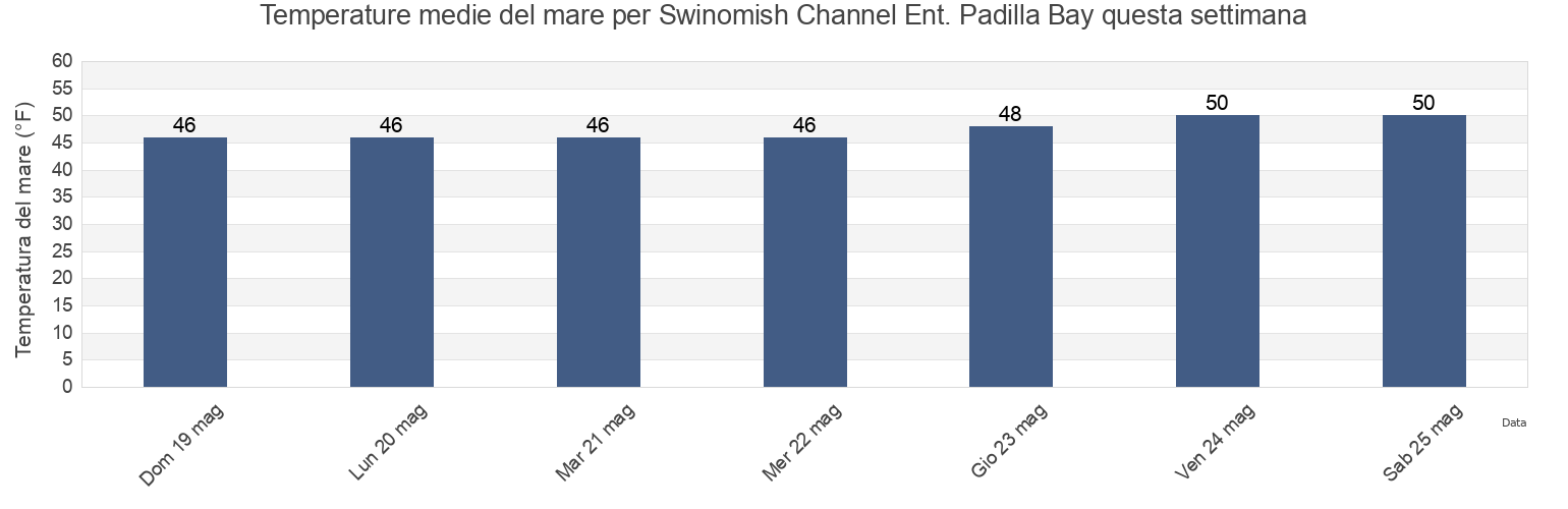 Temperature del mare per Swinomish Channel Ent. Padilla Bay, Island County, Washington, United States questa settimana