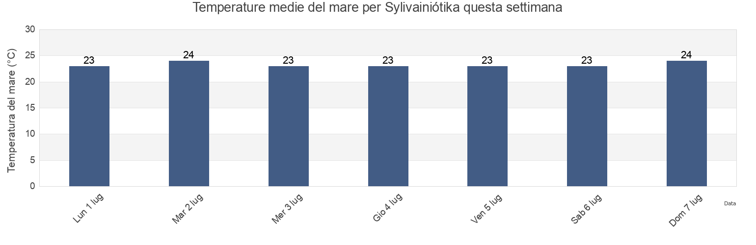 Temperature del mare per Sylivainiótika, Nomós Achaḯas, West Greece, Greece questa settimana