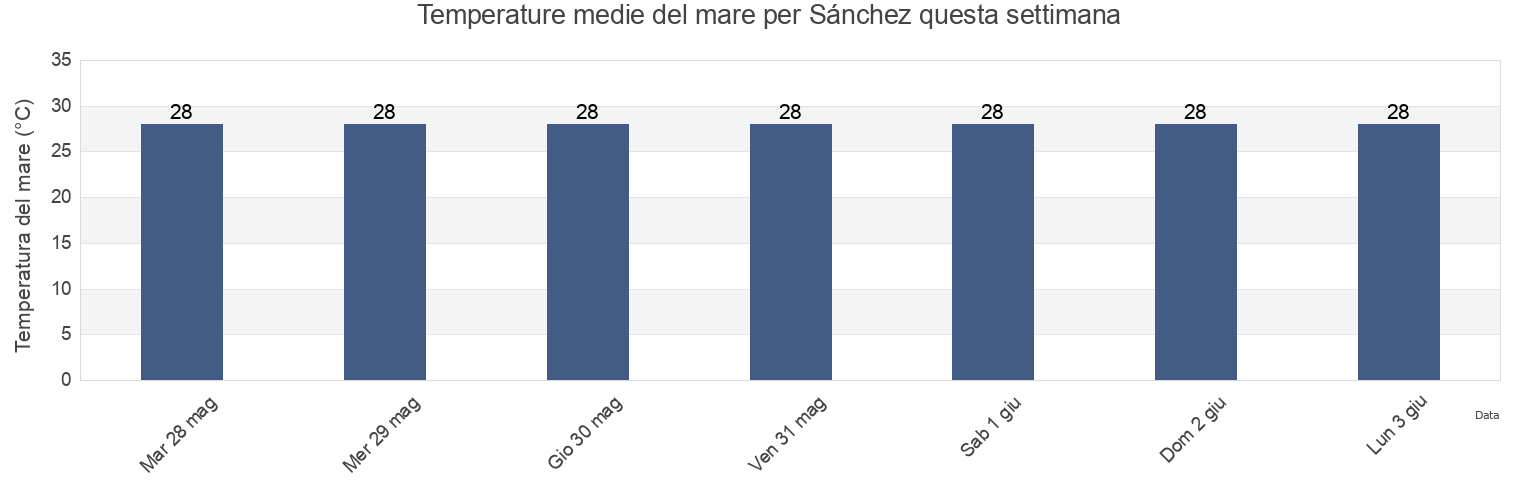 Temperature del mare per Sánchez, Sánchez, Samaná, Dominican Republic questa settimana