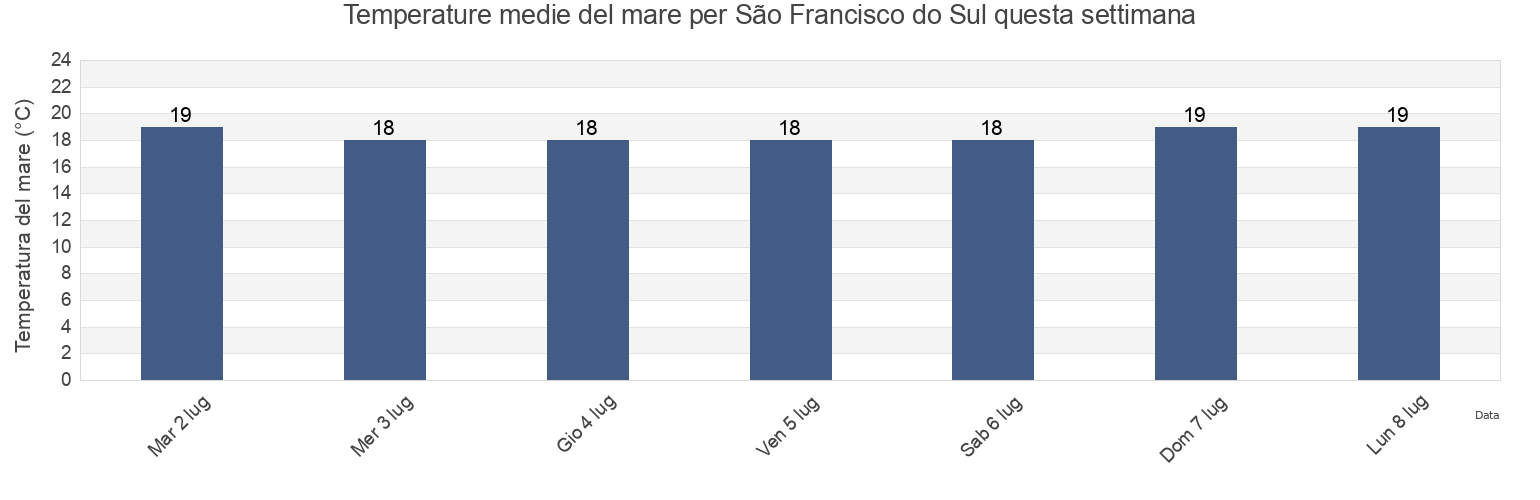 Temperature del mare per São Francisco do Sul, São Francisco do Sul, Santa Catarina, Brazil questa settimana