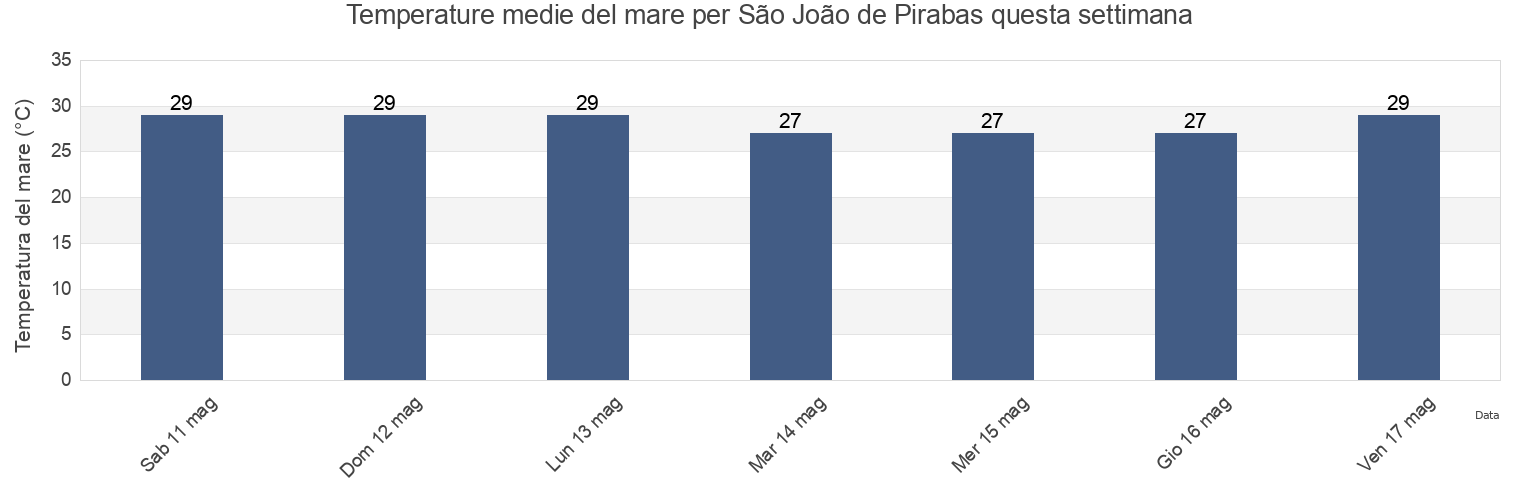 Temperature del mare per São João de Pirabas, Pará, Brazil questa settimana