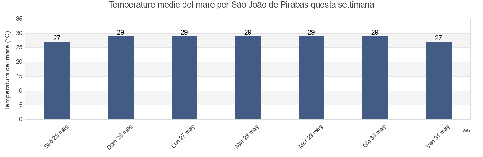 Temperature del mare per São João de Pirabas, São João de Pirabas, Pará, Brazil questa settimana