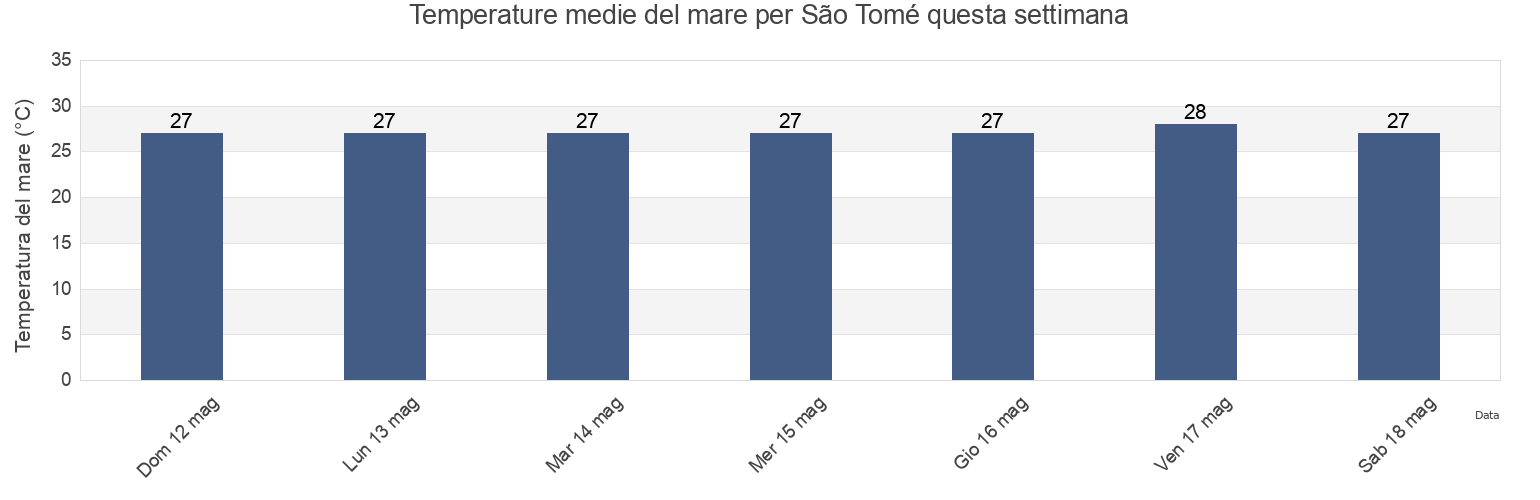 Temperature del mare per São Tomé, Sao Tome and Principe questa settimana