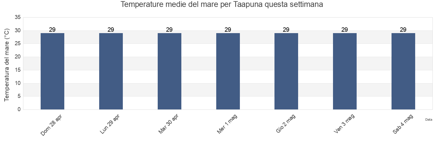 Temperature del mare per Taapuna, Punaauia, Îles du Vent, French Polynesia questa settimana