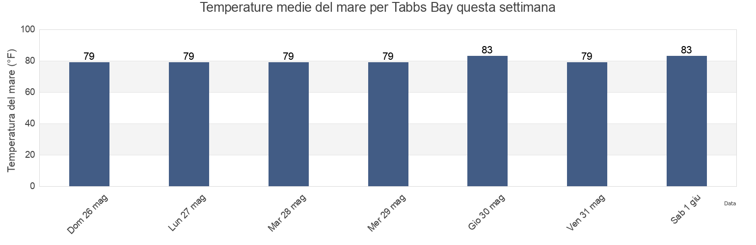 Temperature del mare per Tabbs Bay, Harris County, Texas, United States questa settimana