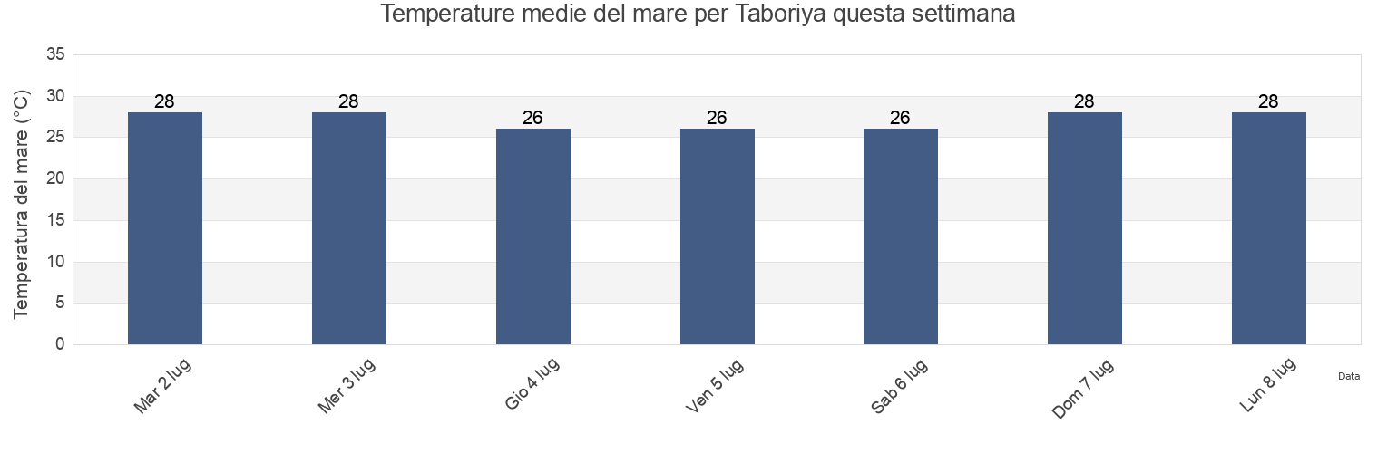 Temperature del mare per Taboriya, Boffa, Boke, Guinea questa settimana