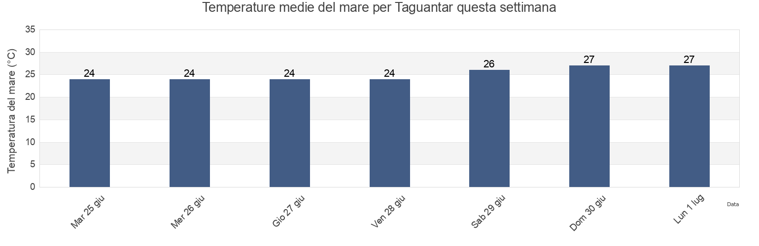 Temperature del mare per Taguantar, Municipio Marcano, Nueva Esparta, Venezuela questa settimana