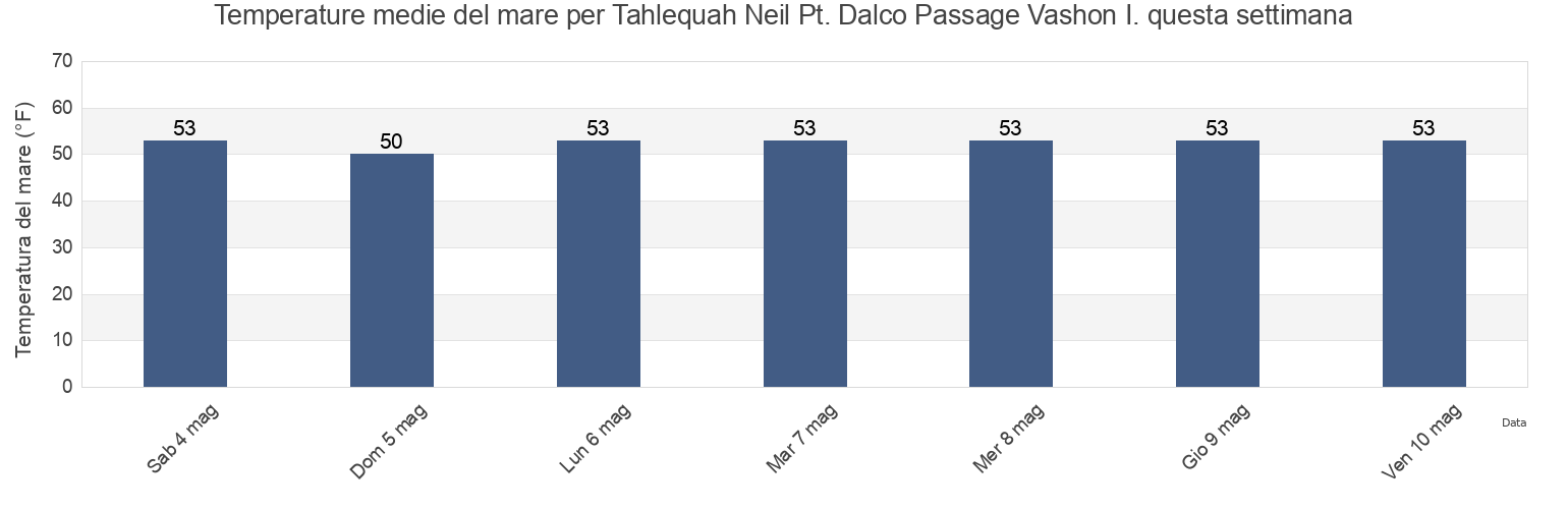 Temperature del mare per Tahlequah Neil Pt. Dalco Passage Vashon I., Kitsap County, Washington, United States questa settimana