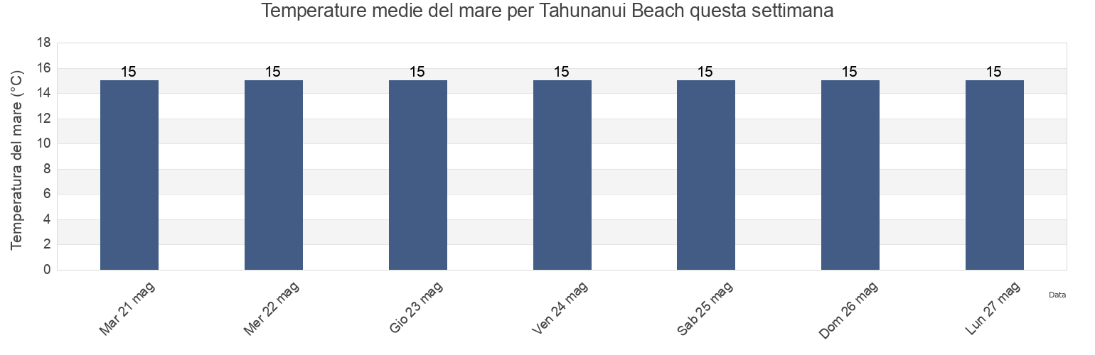 Temperature del mare per Tahunanui Beach, Nelson City, Nelson, New Zealand questa settimana