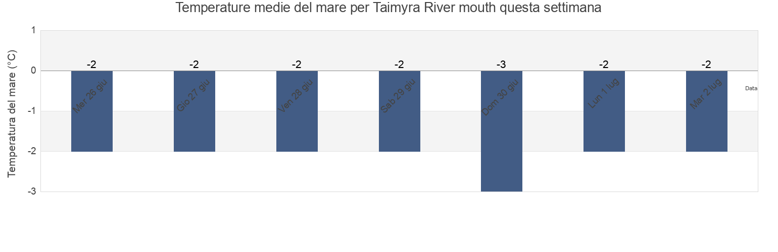 Temperature del mare per Taimyra River mouth, Taymyrsky Dolgano-Nenetsky District, Krasnoyarskiy, Russia questa settimana