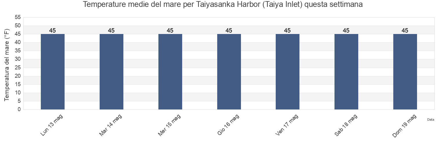 Temperature del mare per Taiyasanka Harbor (Taiya Inlet), Skagway Municipality, Alaska, United States questa settimana