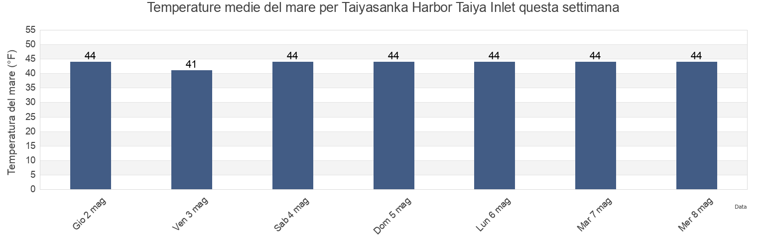 Temperature del mare per Taiyasanka Harbor Taiya Inlet, Skagway Municipality, Alaska, United States questa settimana