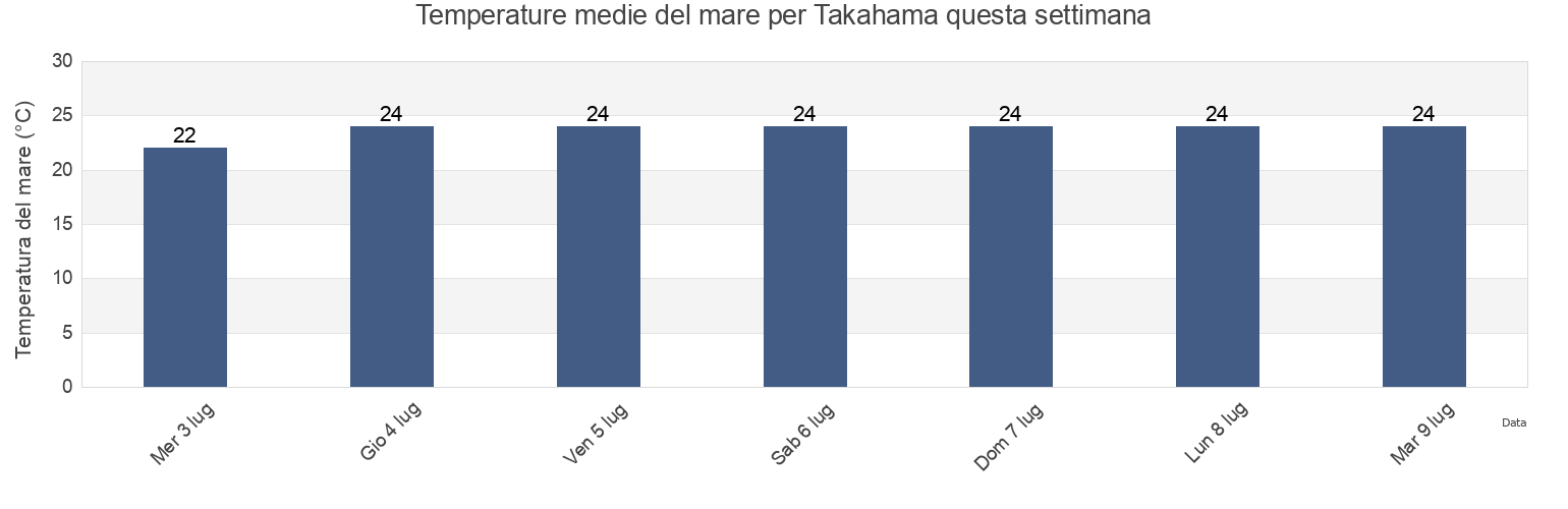 Temperature del mare per Takahama, Takahama-shi, Aichi, Japan questa settimana