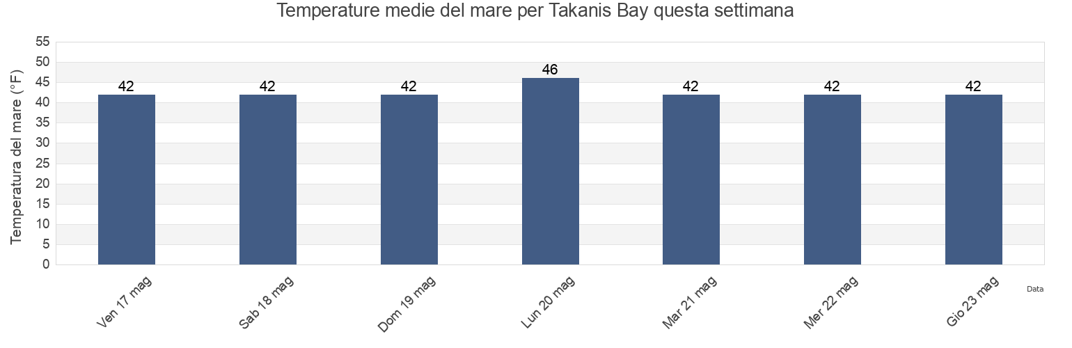 Temperature del mare per Takanis Bay, Hoonah-Angoon Census Area, Alaska, United States questa settimana