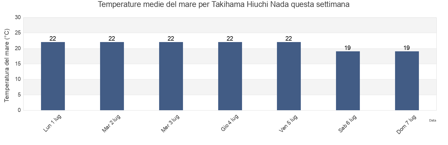 Temperature del mare per Takihama Hiuchi Nada, Niihama-shi, Ehime, Japan questa settimana