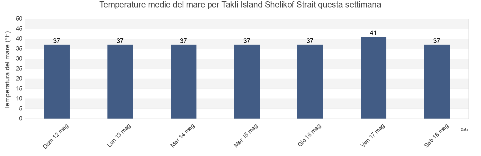 Temperature del mare per Takli Island Shelikof Strait, Kodiak Island Borough, Alaska, United States questa settimana