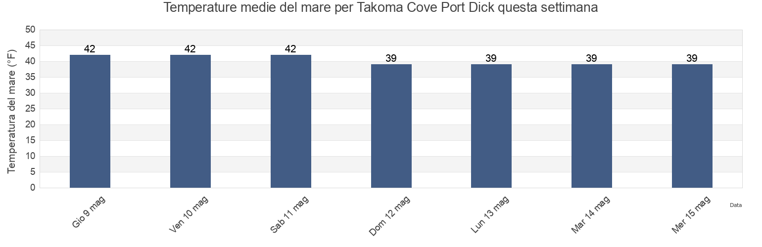 Temperature del mare per Takoma Cove Port Dick, Kenai Peninsula Borough, Alaska, United States questa settimana